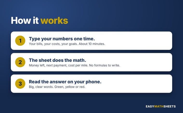 Three steps: type, let the sheet do the math, read the answer.