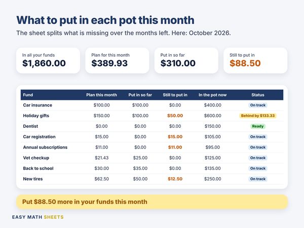 October 2026: $1,860.00 in all your funds, a plan of $389.93, $310.00 put in so far and $88.50 still to put in, pot by pot