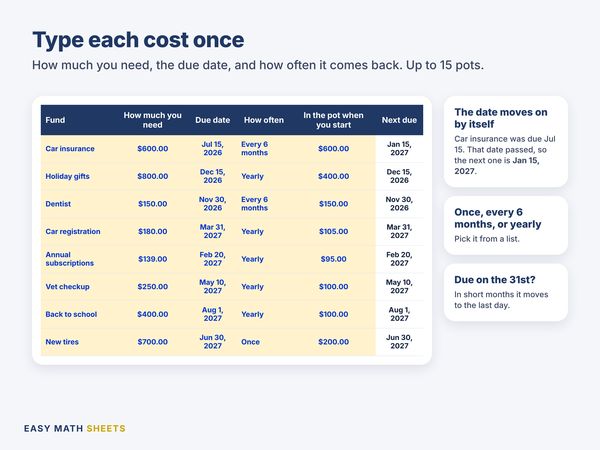 Eight costs typed once with how much you need, the due date and how often; car insurance due Jul 15, 2026 moved on to Jan 15, 2027