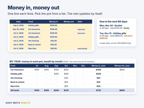 Money in lines with date, pot and note, the bills due in the next 60 days, and money in for each pot month by month