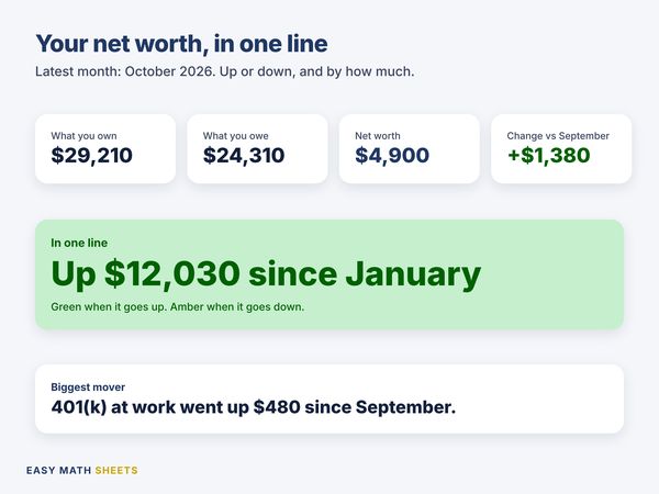 October 2026: $29,210 you own, $24,310 you owe, net worth $4,900, plus $1,380 from September and Up $12,030 since January