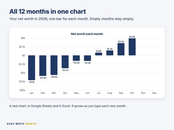 Bar chart of net worth for each month of 2026, from minus $7,130 in January to $4,900 in October