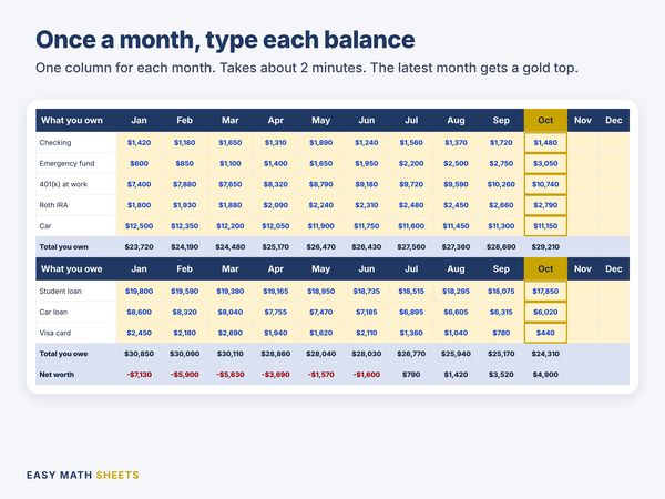 Balances typed under each month from January to October for 5 things you own and 3 debts, with totals and net worth