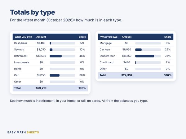 October totals by type: $13,530 in retirement is 46% of what you own, and $17,850 in student loans is 73% of what you owe