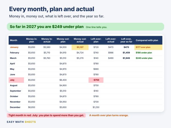 Year at a glance for 2027: plan and actual for each month, January $177 over plan, July in red as a tight month, and So far in 2027 you are $249 under plan
