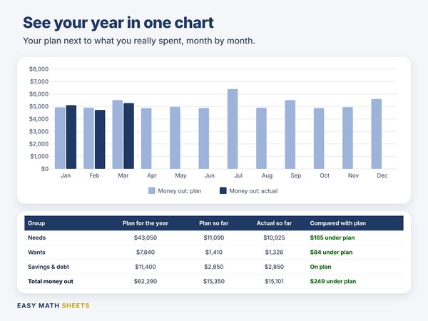Bar chart of money out for each month of 2027, plan next to actual, and totals for needs, wants, and savings and debt