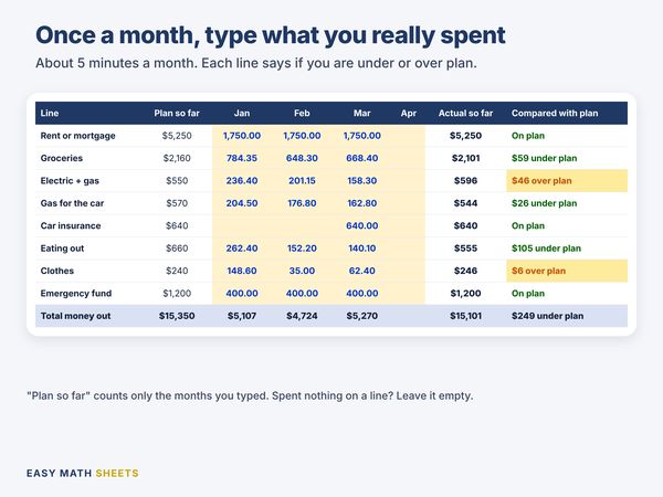 What was really spent in January, February and March next to the plan so far, with each line on plan, under or over