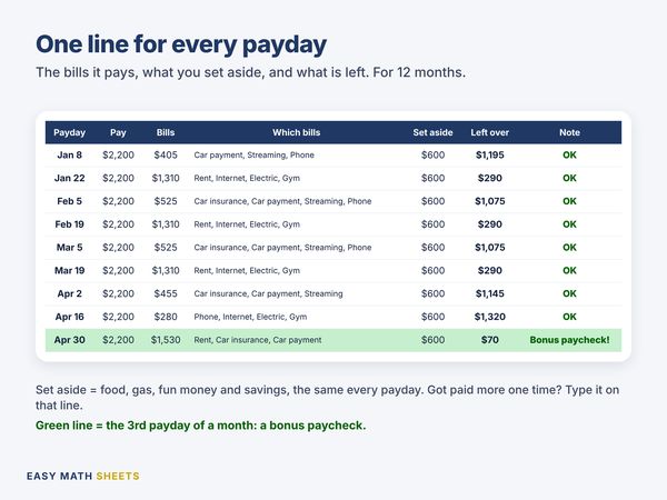 Payday lines from January to April 2027 with pay, bills, bill names, money put aside and what is left; April 30 is a bonus paycheck
