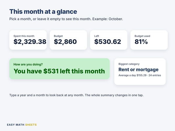 This month: spent, budget, left and the biggest category