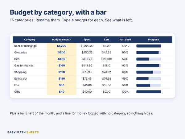 Budget by category with a bar for each