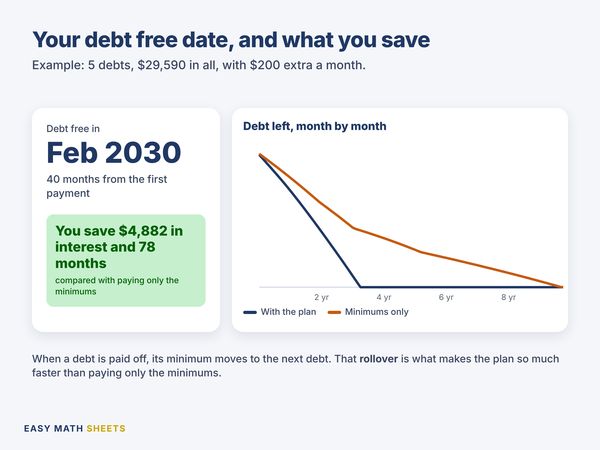 Your debt free month and the interest you save