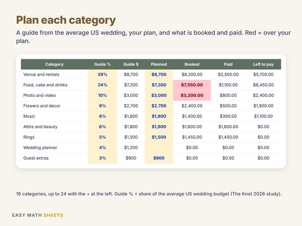 A budget guide for each category, red when over the plan
