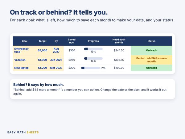 Each goal with how much to save each month and On track or Behind